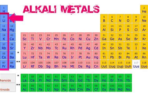 alkali metals periodic table